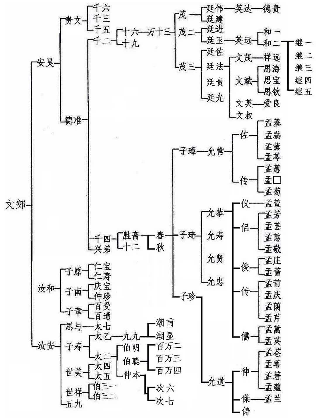 柯氏二房字辈排行